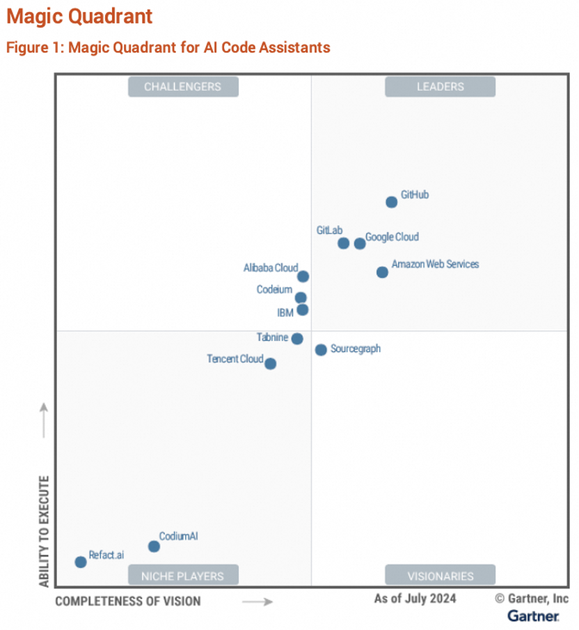 Gartner首次发布AI代码助手魔力象限，阿里云进入挑战者象限，通义灵码产品能力全面领先