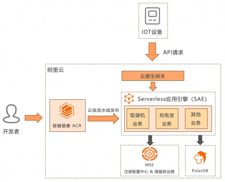 Serverless 应用引擎 SAE 助力袋拉拉研发提效 70%