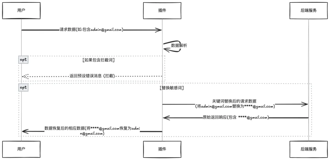 用 Rust 实现敏感信息拦截插件，提升 AI 网关安全防护能力