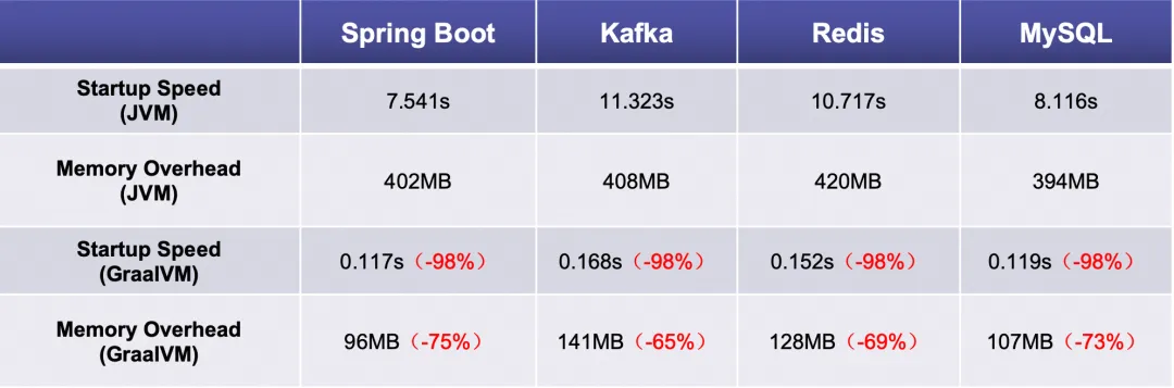 10 倍性能提升， GraalVM 应用可观测实践