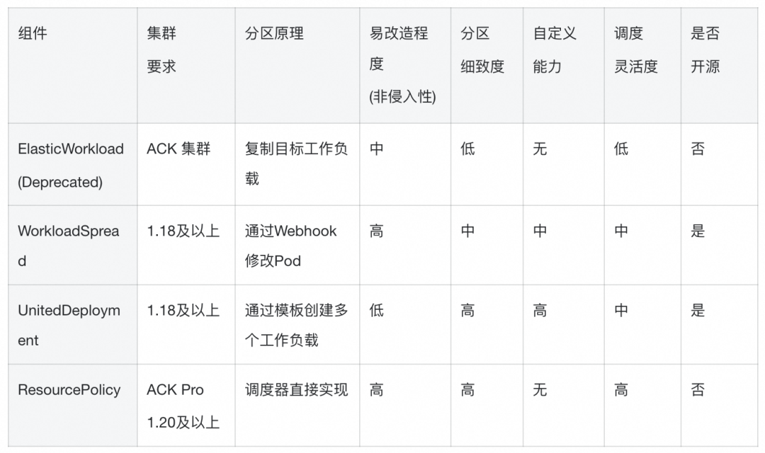 面向 Workload 级别的灵活可配置 Serverless 弹性解决方案