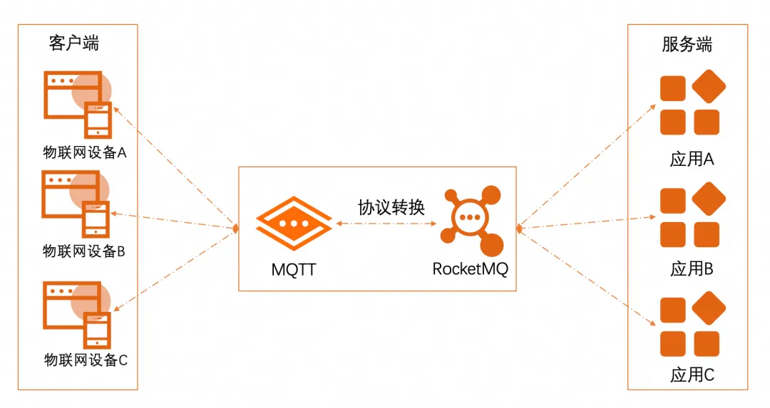 乐刻运动：基于 RocketMQ + MQTT 实现健身产业数字化升级