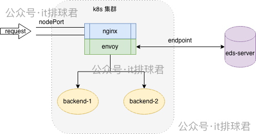 watermarked-envoy_xDS_1