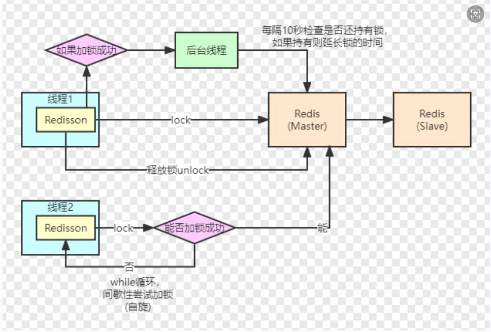 redisson分布式锁原理