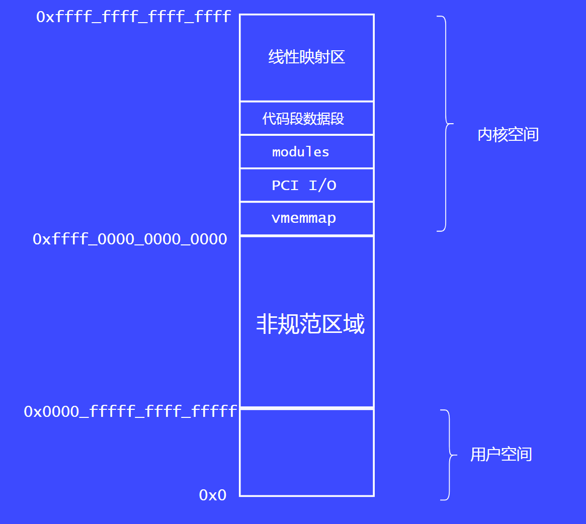 【内存管理】内存布局