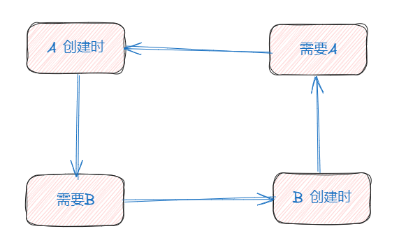 解析Spring中的循环依赖问题：初探三级缓存