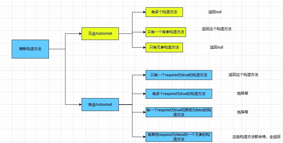 解密Spring中的Bean实例化：推断构造方法（上）