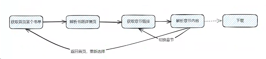 爬虫实战：从网页到本地，如何轻松实现小说离线阅读