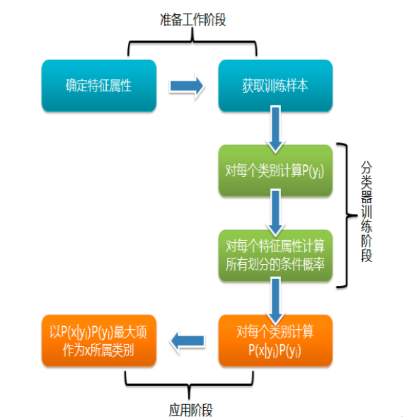 核心思想是通过机器学习模型对用户的意图进行分类