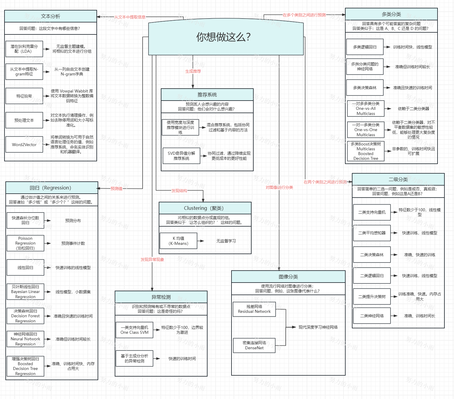 从零开始学机器学习——初探分类器