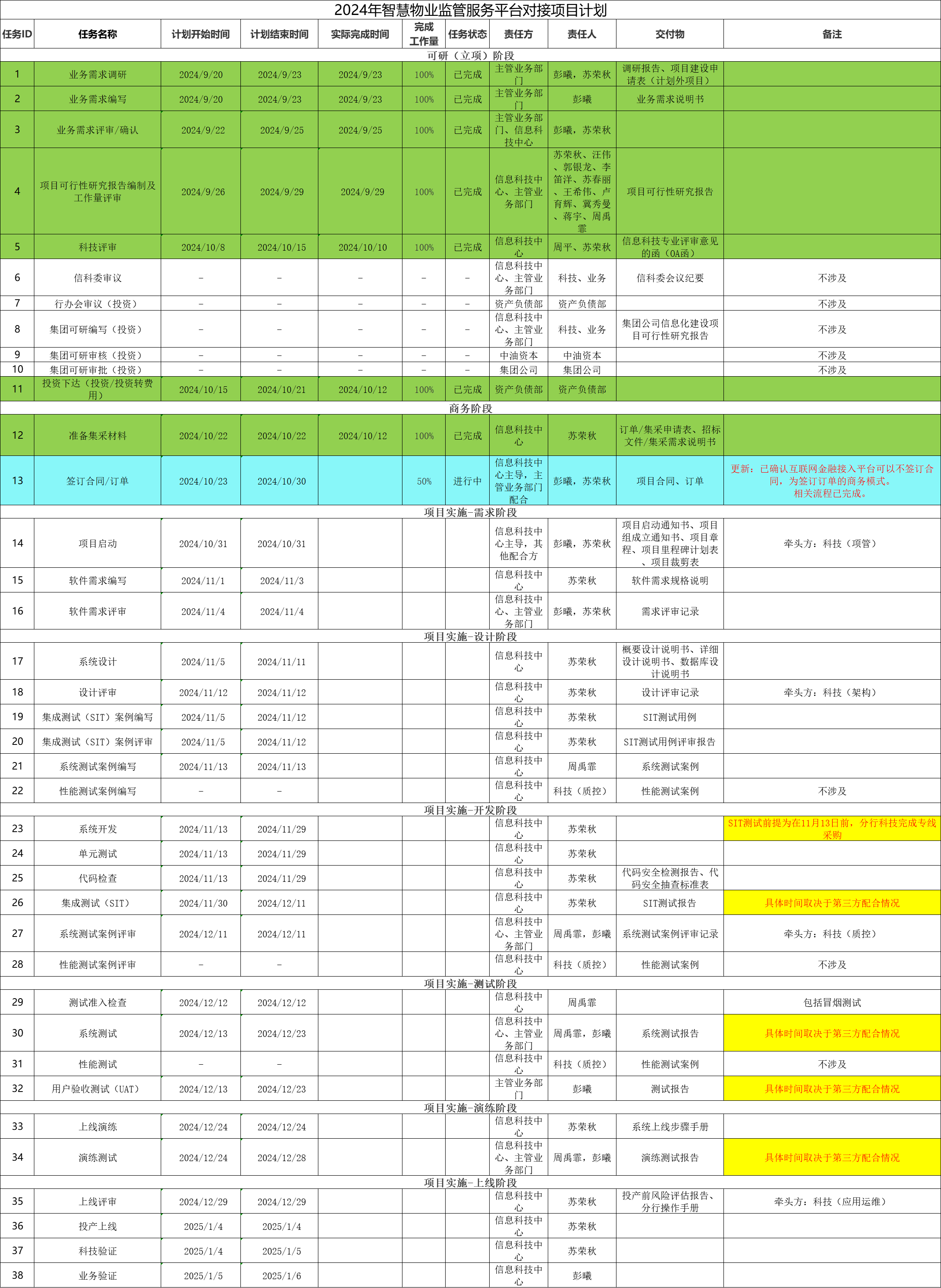 梳理好本职工作之项目管理