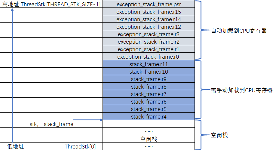 第3章 进程 - RTOS 进程切换