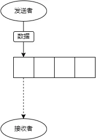 golang chan传递数据的性能开销