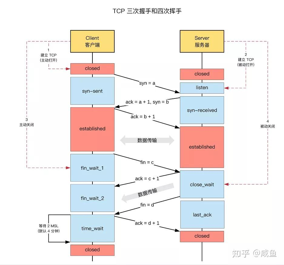 TCP  TIME_WAIT状态优化