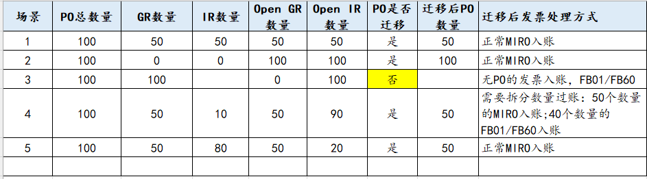 Open PO迁移策略1