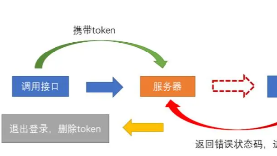 登录/退出—token验证（路由导航守卫控制访问权）