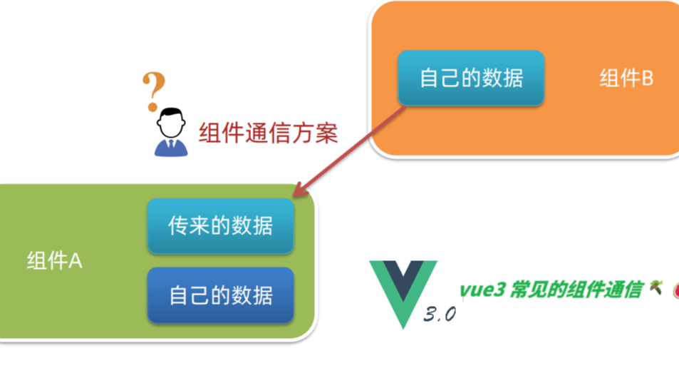 &#127880;vue3的组件通信和使用场景&#127796;✔️&#127826;