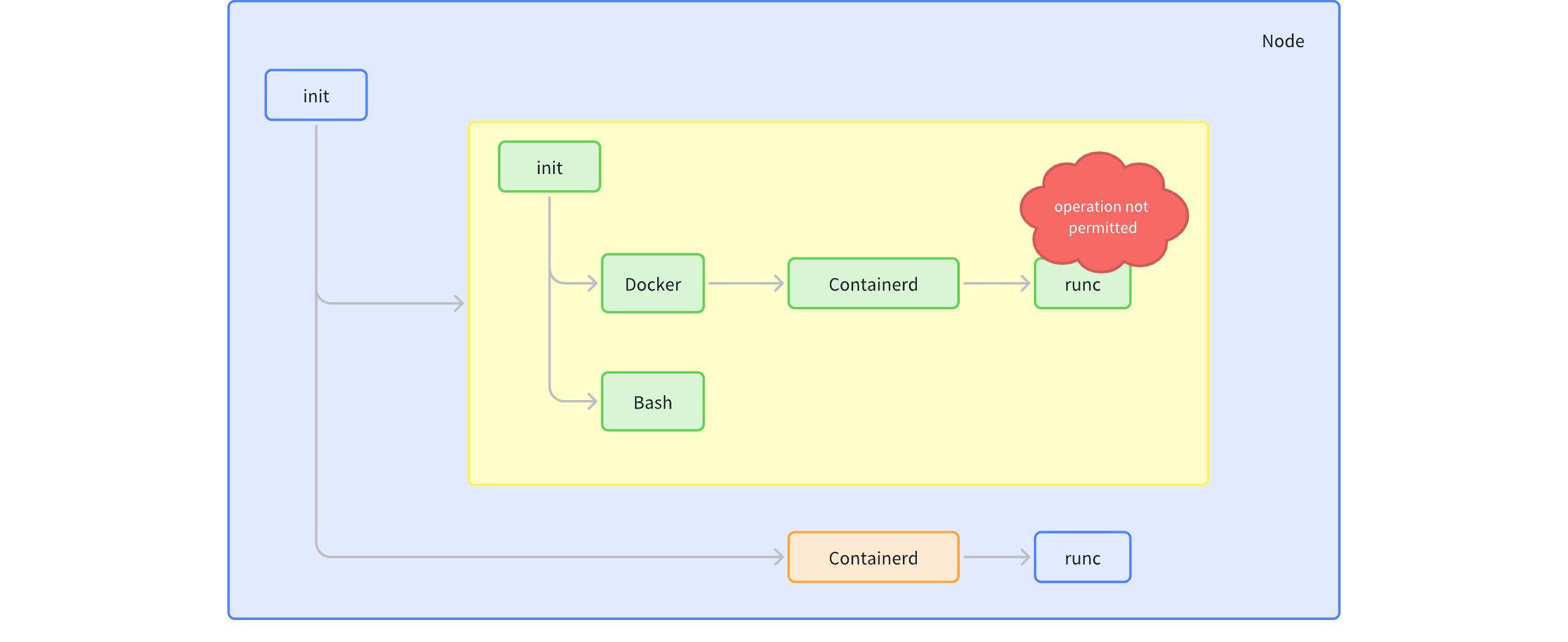 docker in container architecture