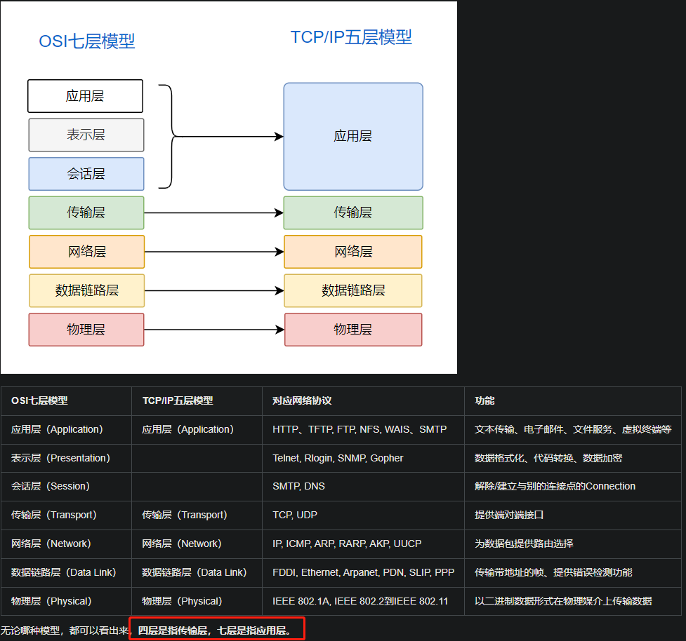 OSI七层网络模型和TCP/IP四(五)层模型对比理解