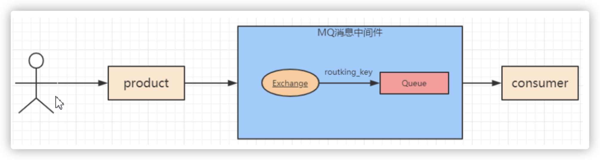 RabbitMQ 五种模式