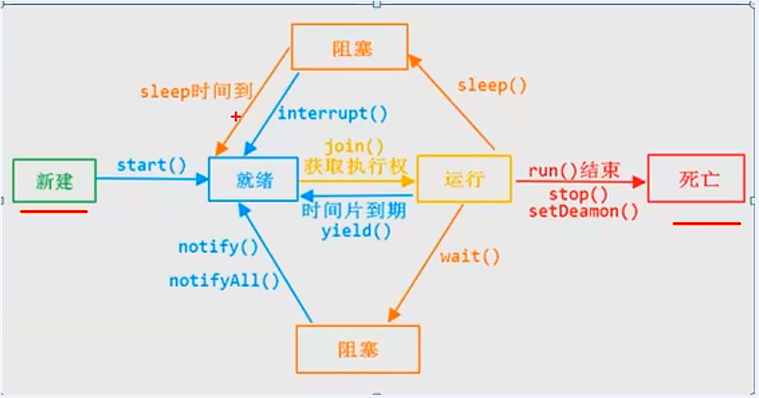 线程生命周期