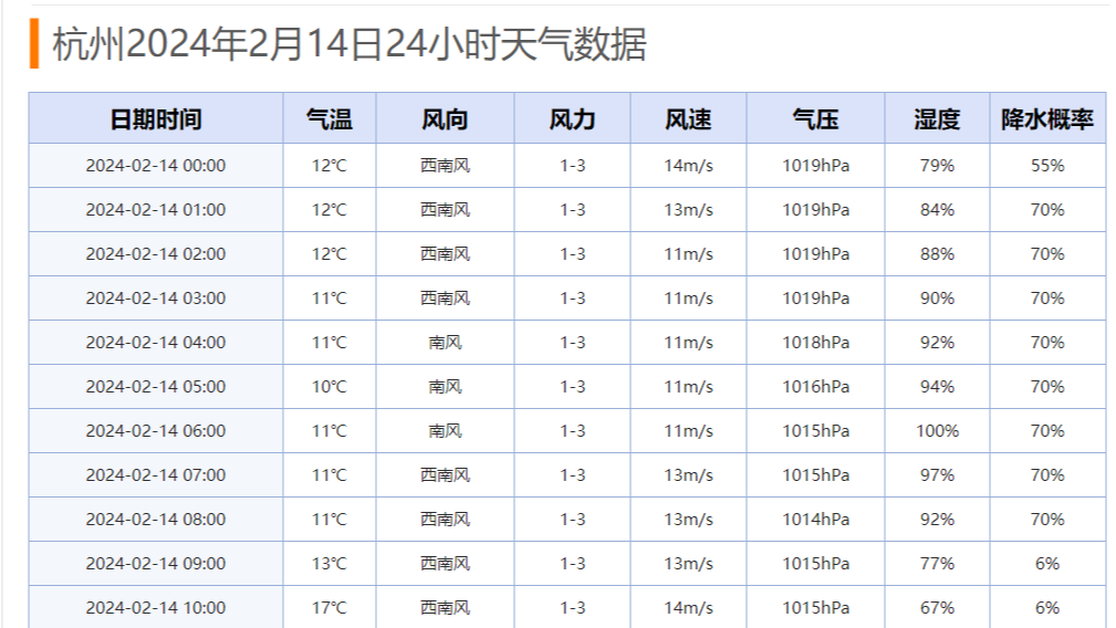 Python 爬取历史天气数据