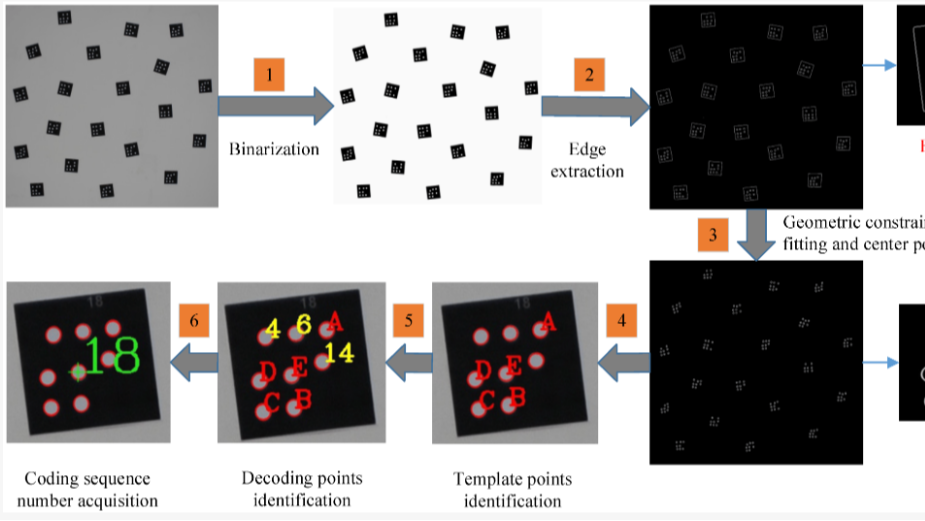 V-STARS 编码块识别