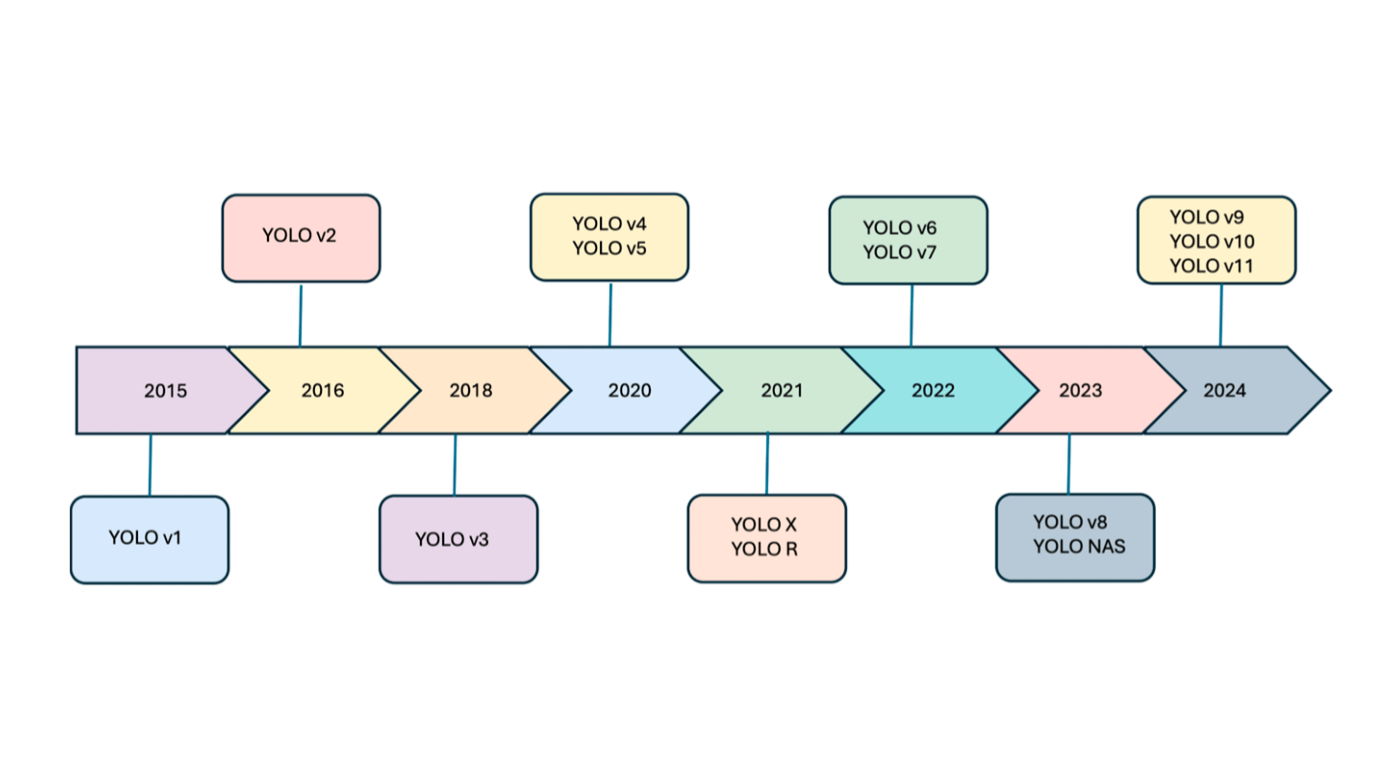 YOLO 论文集锦