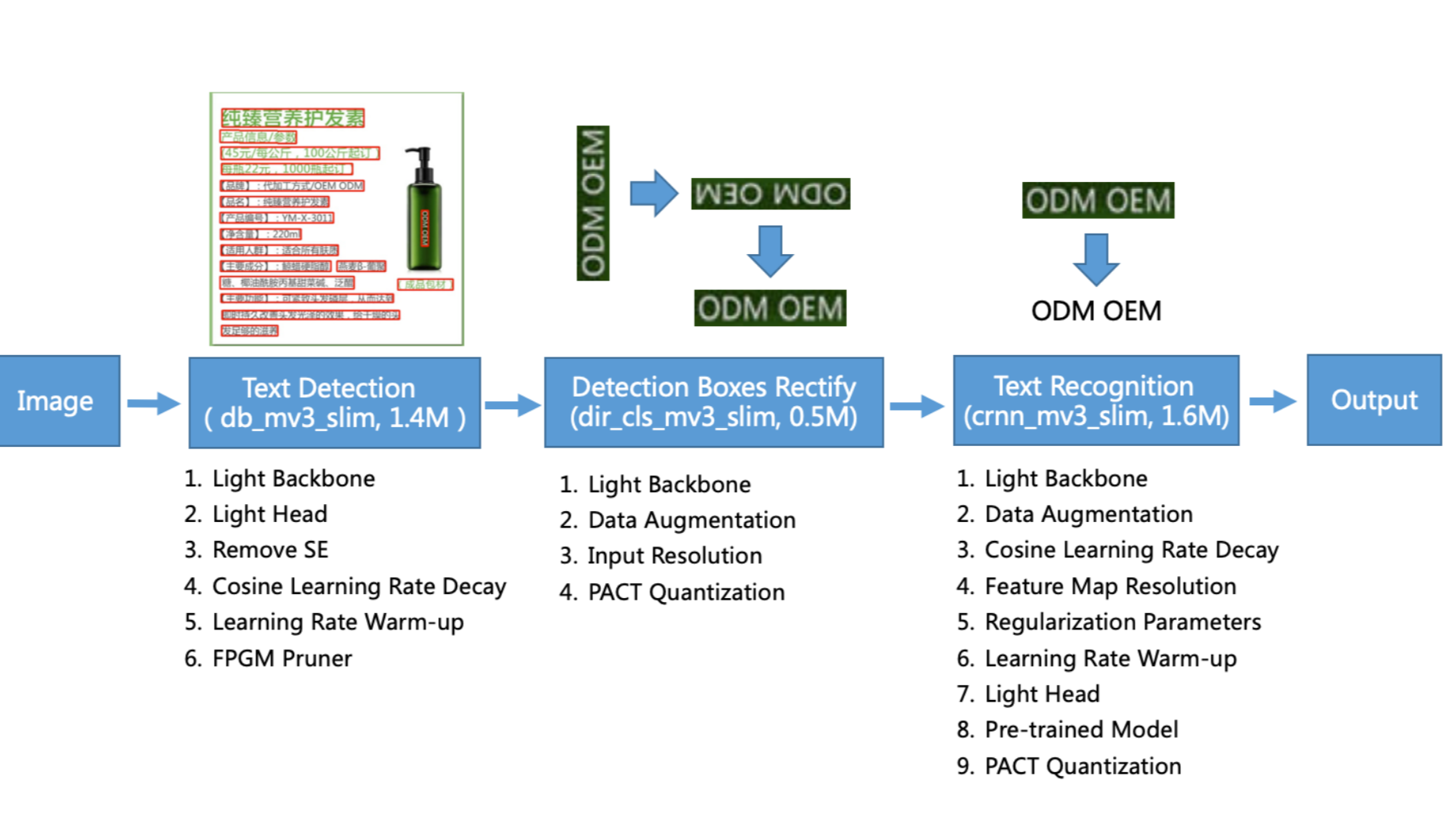 PP-OCR:实用的超轻量级OCR系统