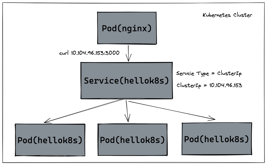 kubernetes菜鸟学习笔记