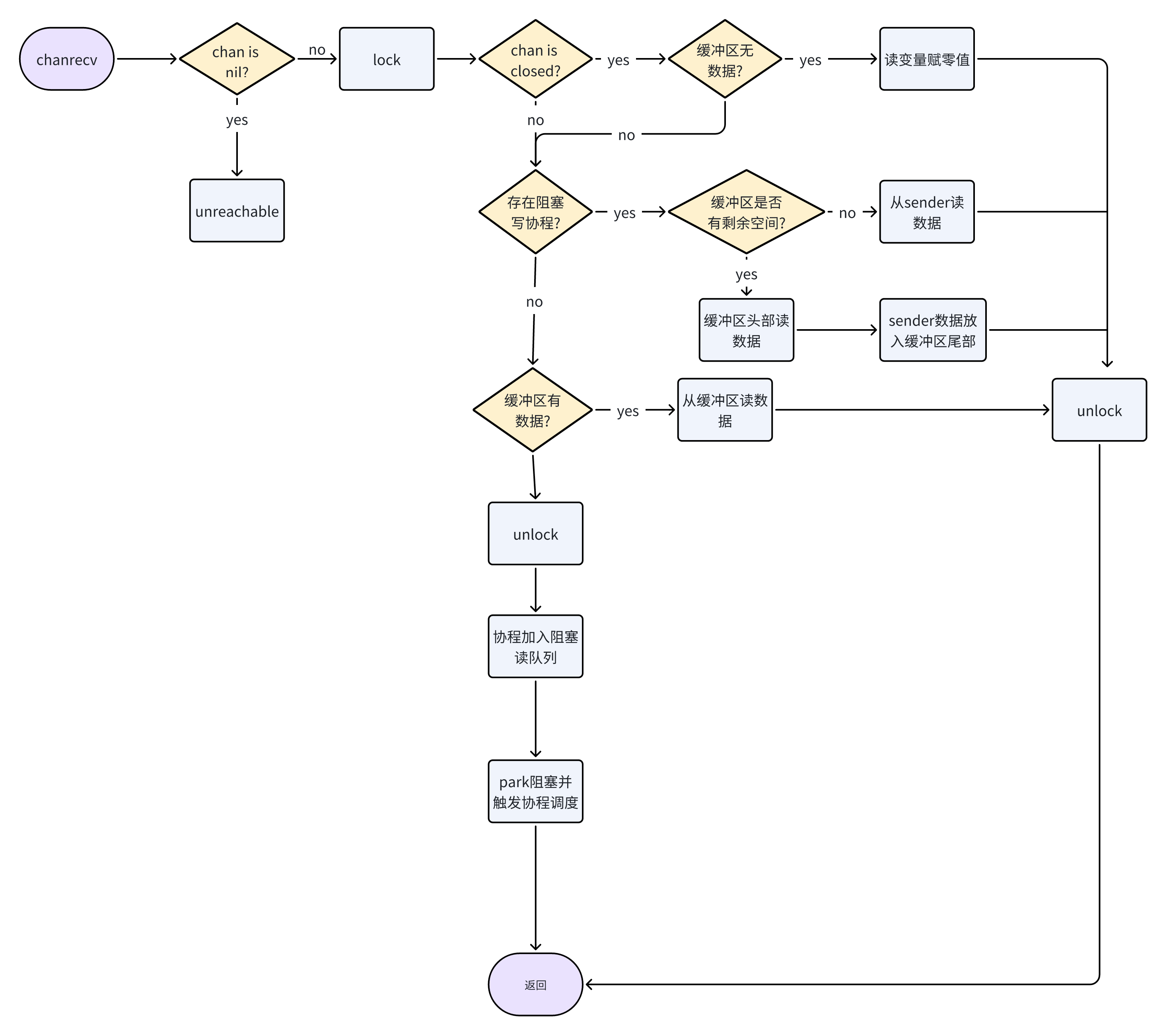 Golang channel底层是如何实现的？(深度好文)