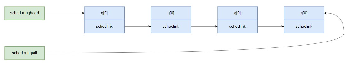 Go runtime 调度器精讲（四）：运行 main goroutine