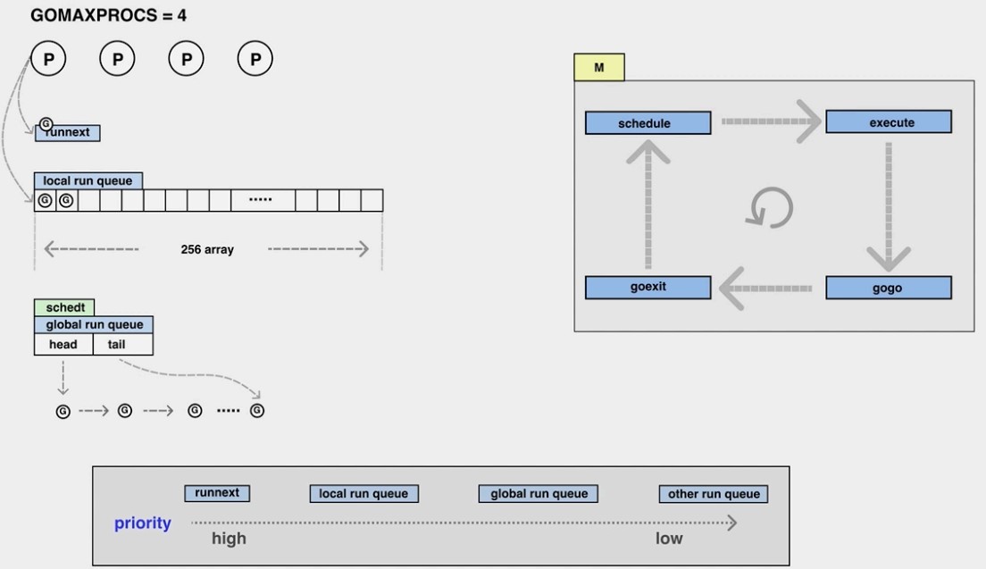 Go runtime 调度器精讲（十一）：总览全局