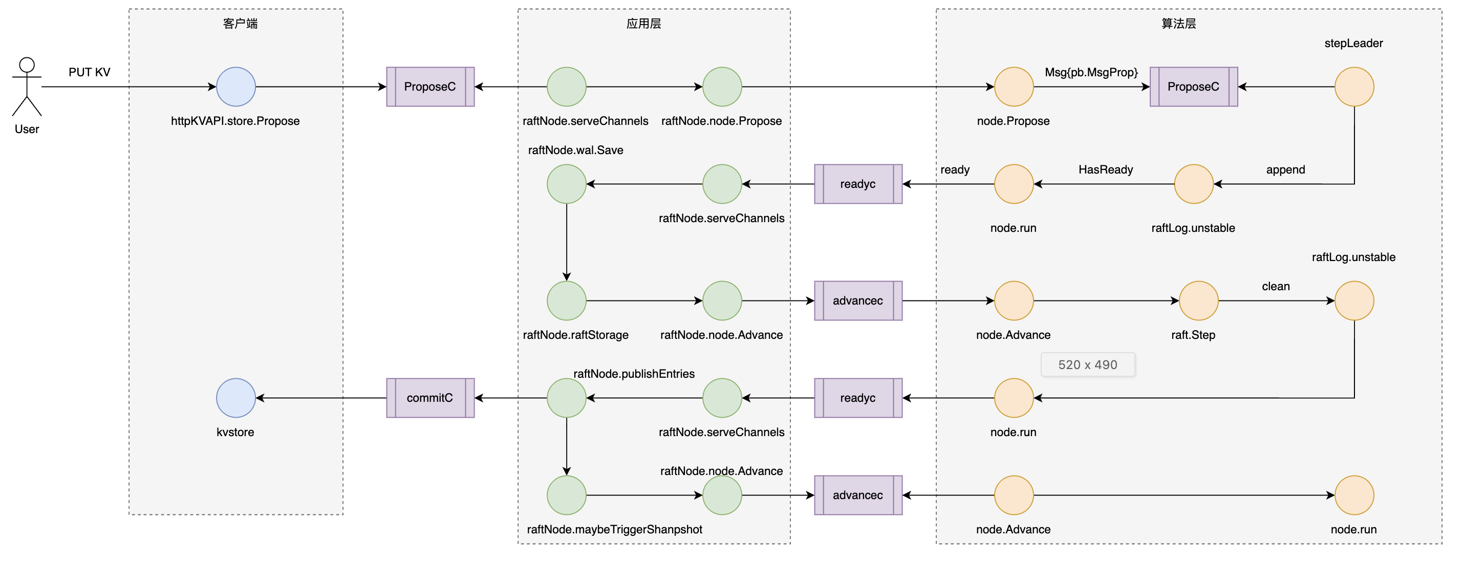 raft 写请求流程