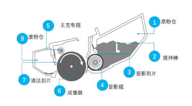 硒鼓内部结构示意图和功能说明