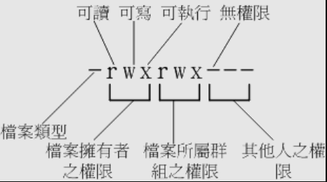 Linux 特权 SUID/SGID 的详解