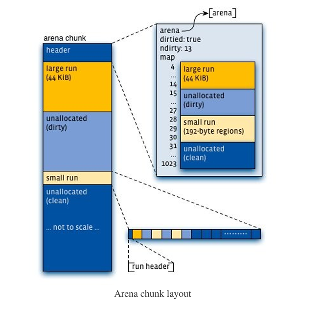Arena chunk layout