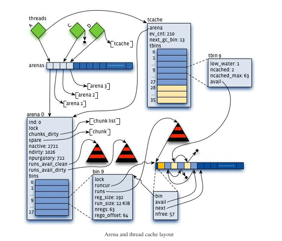 Arena and thread cache layout