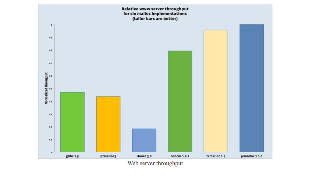 Web server throughput