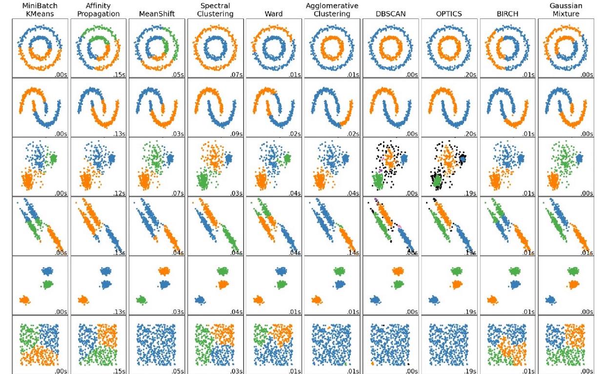 各种聚类的比较