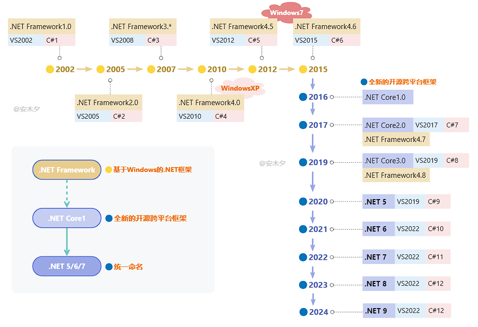 C#.NET体系图文概述—2024最全总结 - jack_Meng - 博客园