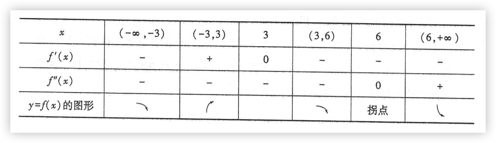 曲线弧的升降、凹凸和拐点