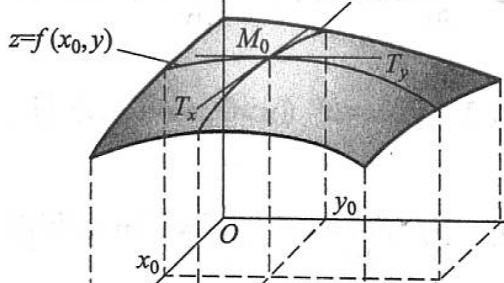 高等数学 9.2 偏导数