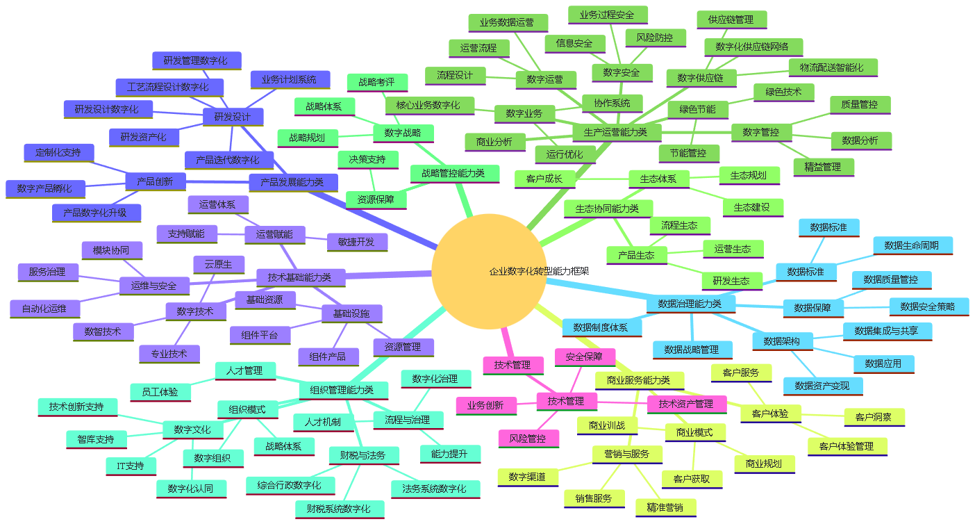 数字化转型能力 数字化转型能力