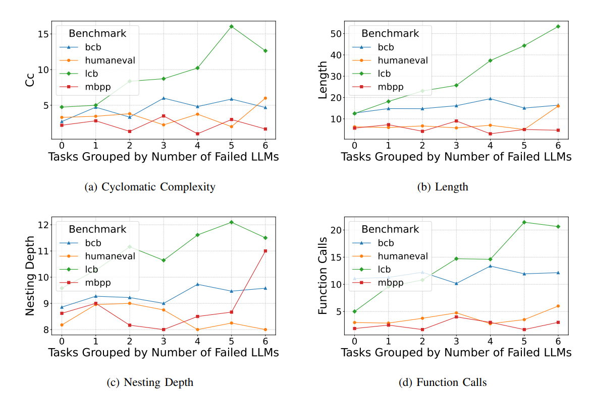 LLMCODEBenchmarkIndeepth LLMCODEBenchmarkIndeepth