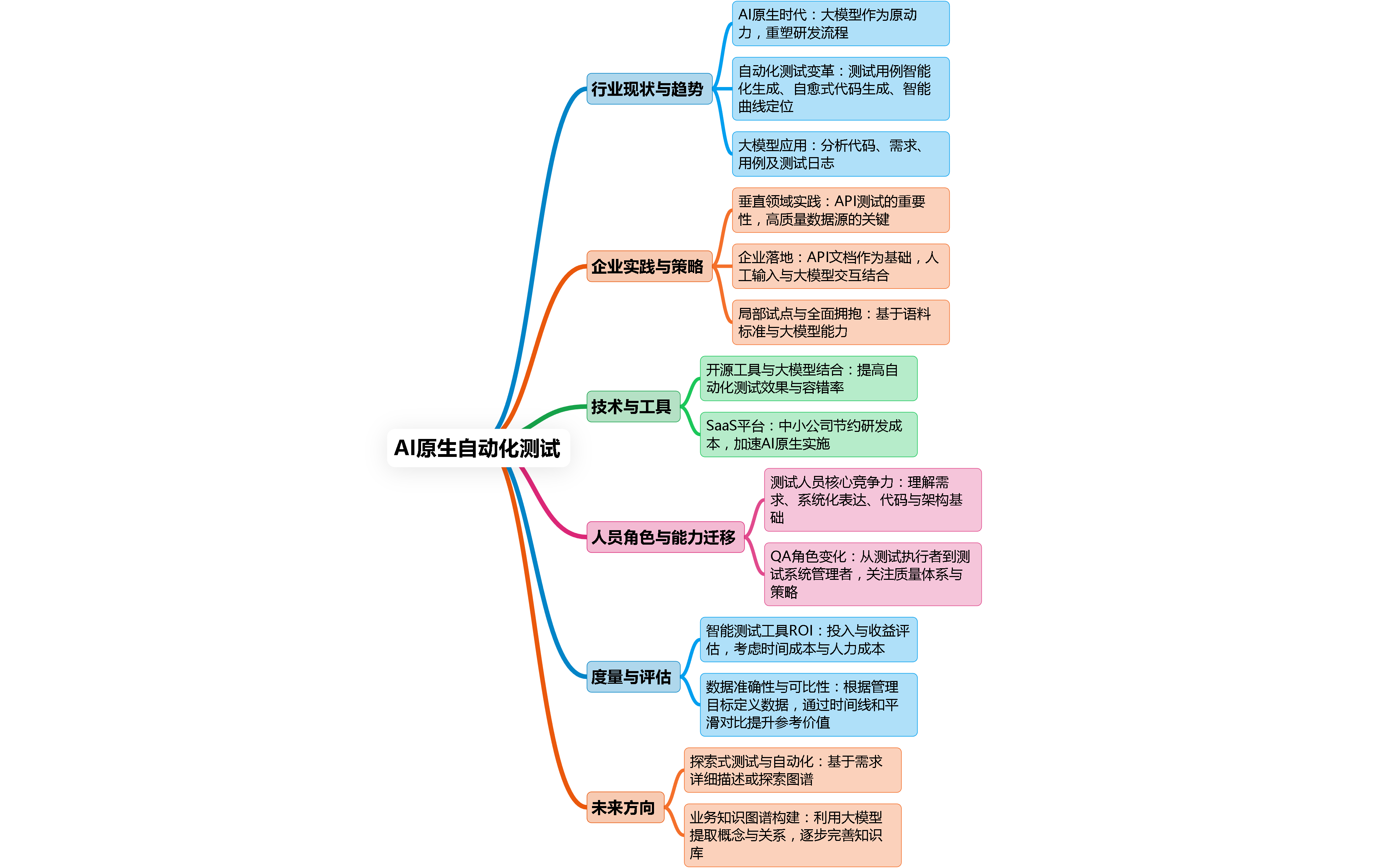 AI原生自动化测试