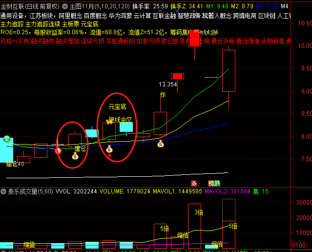 分享三个选股思路： 元宝底、多维共振、短线金叉