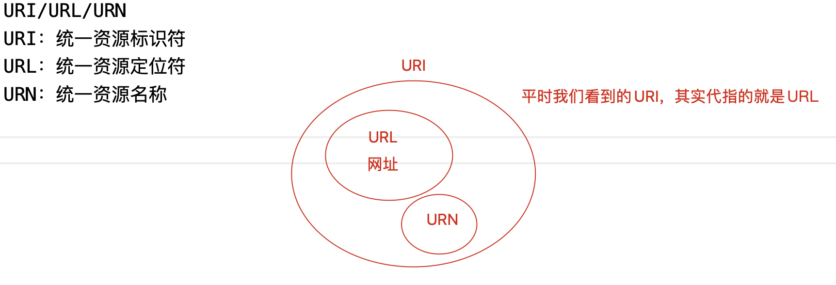 URI与URL与URN.jpg