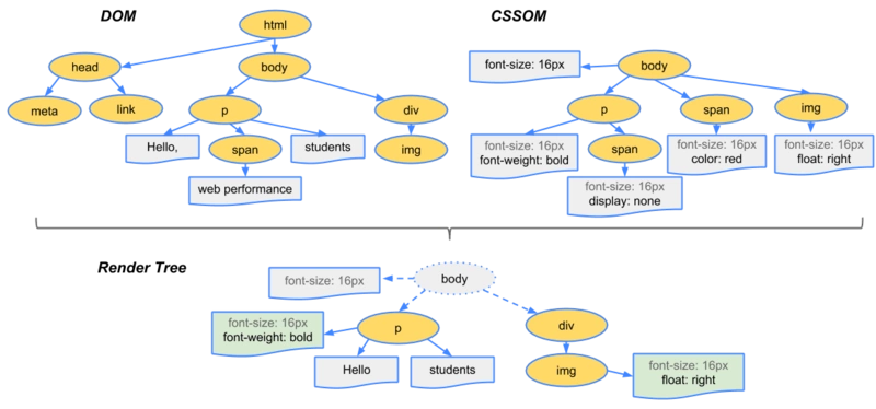 通过DOM树及CSSOM树合并成的RenderTree渲染树.png