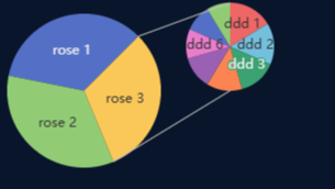 echarts 饼图嵌套  二级饼图 子饼图 复合饼图
